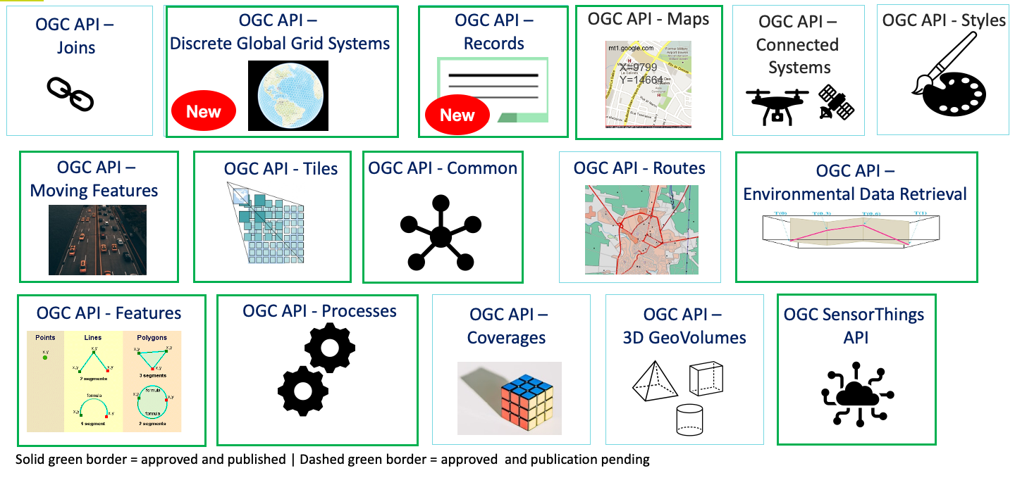 Normas OGC API aprovadas e candidatas